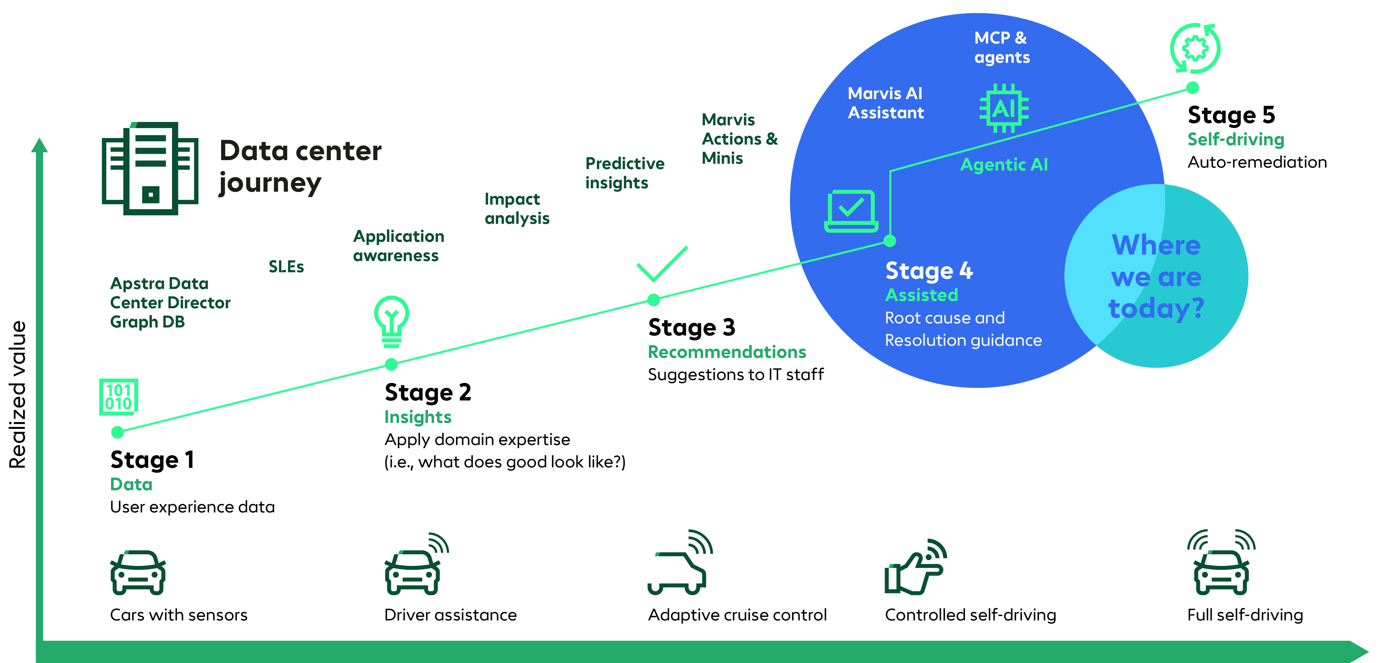 HPE – North Star: Journey to self-driving-networks Grafik