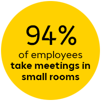 94% of employees take meetings in small rooms
