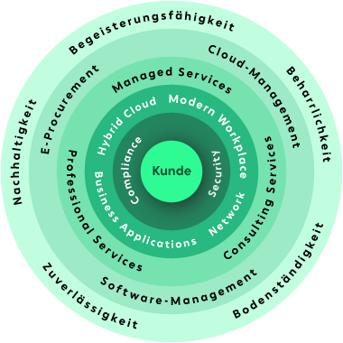 Das Customer-Value-Circle-System.