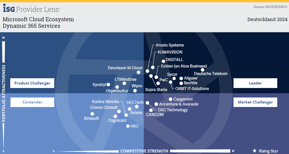 Dynamics 365 Services