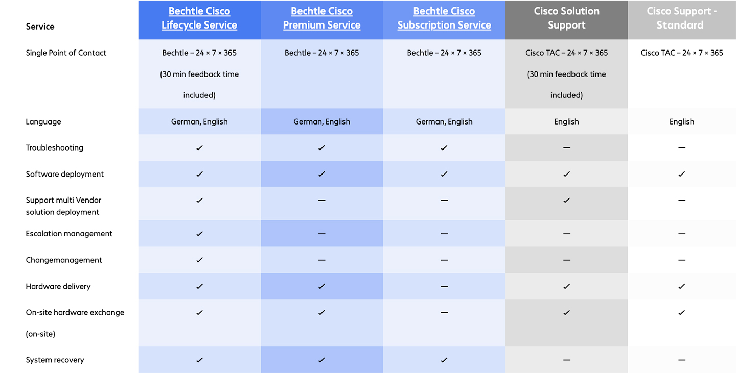 Table: Bechtle Service Packages for Your Cisco Infrastructure