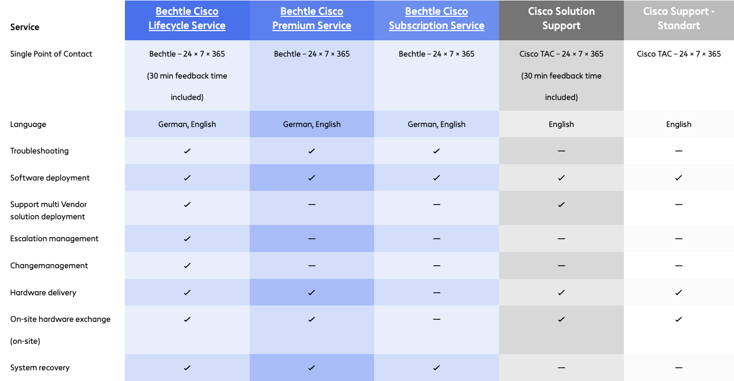 Table: Bechtle Service Packages for Your Cisco Infrastructure