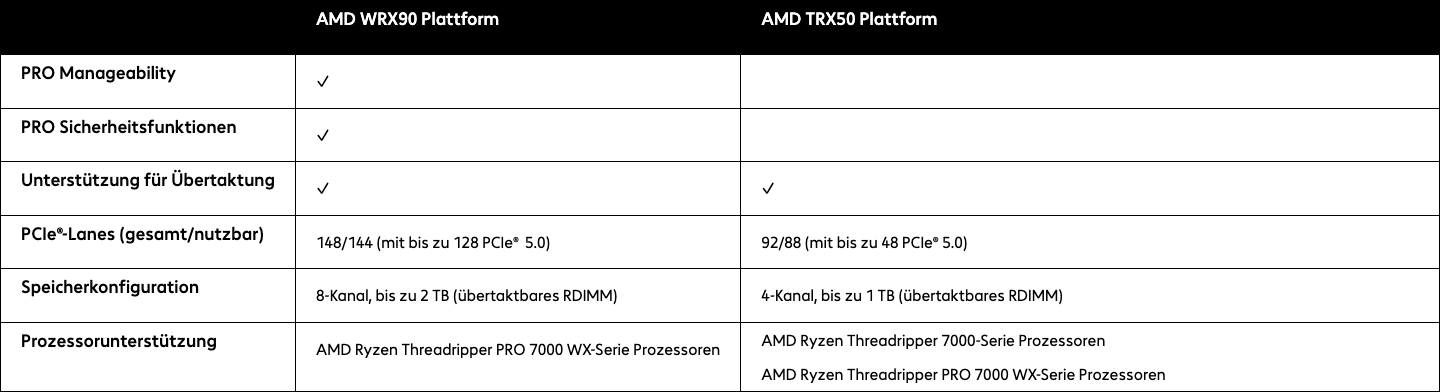 AMD Threadripper Plattformen