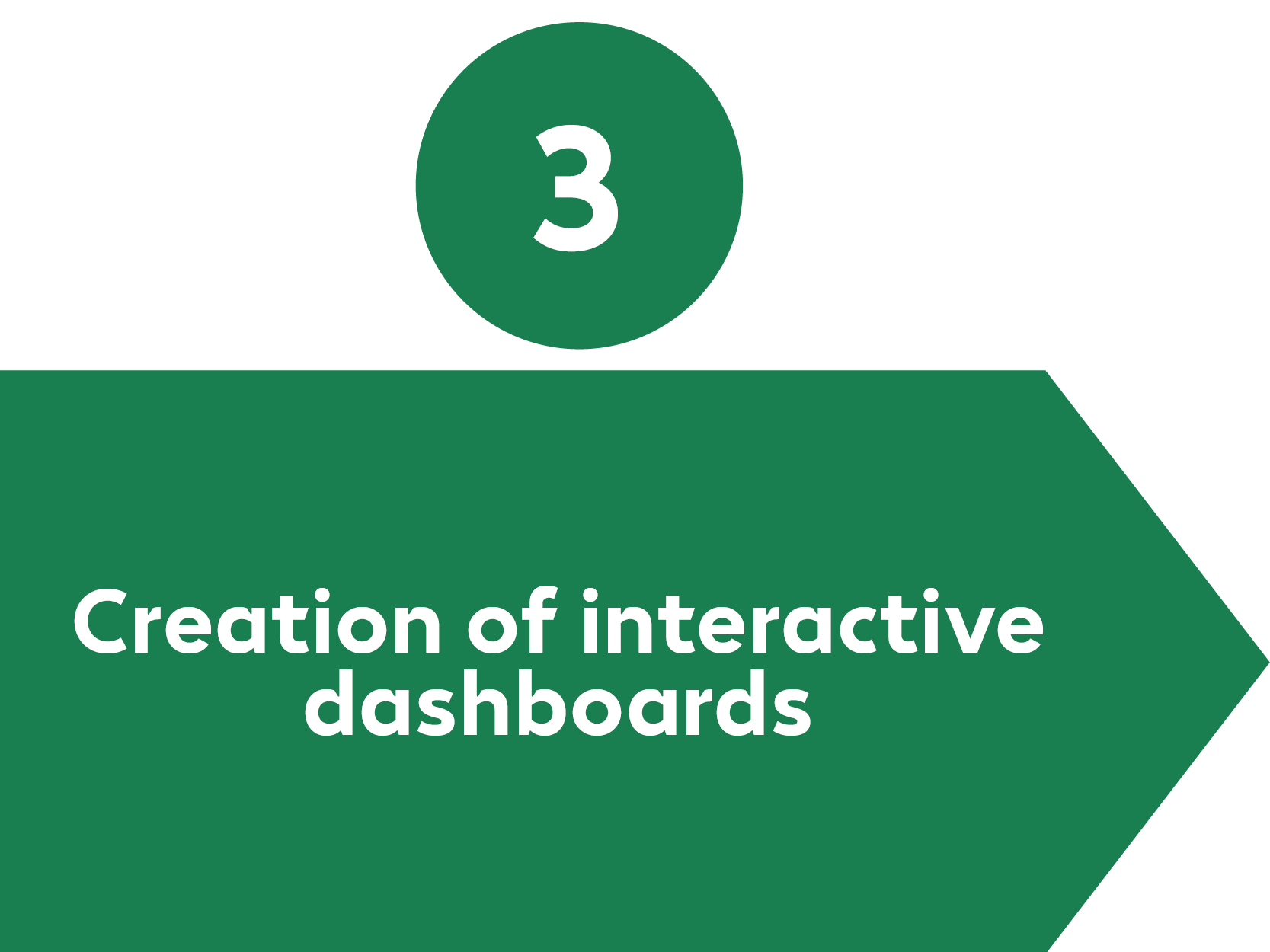 Data Visualisation Process Step 3