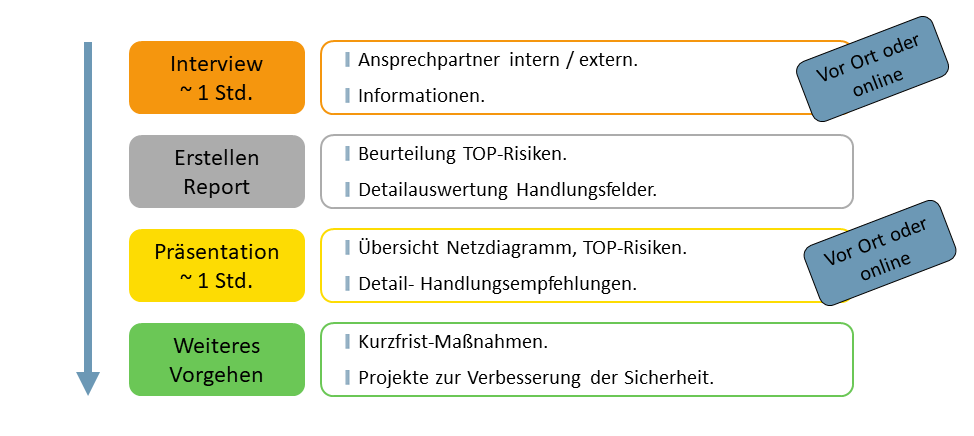 6_Handlungsfelder_LP_CyberRisikoCheck_2.0