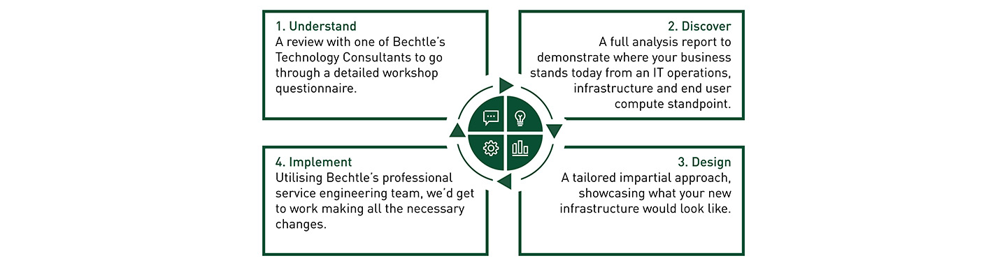 IT Strategy Workshop – Delivery Process