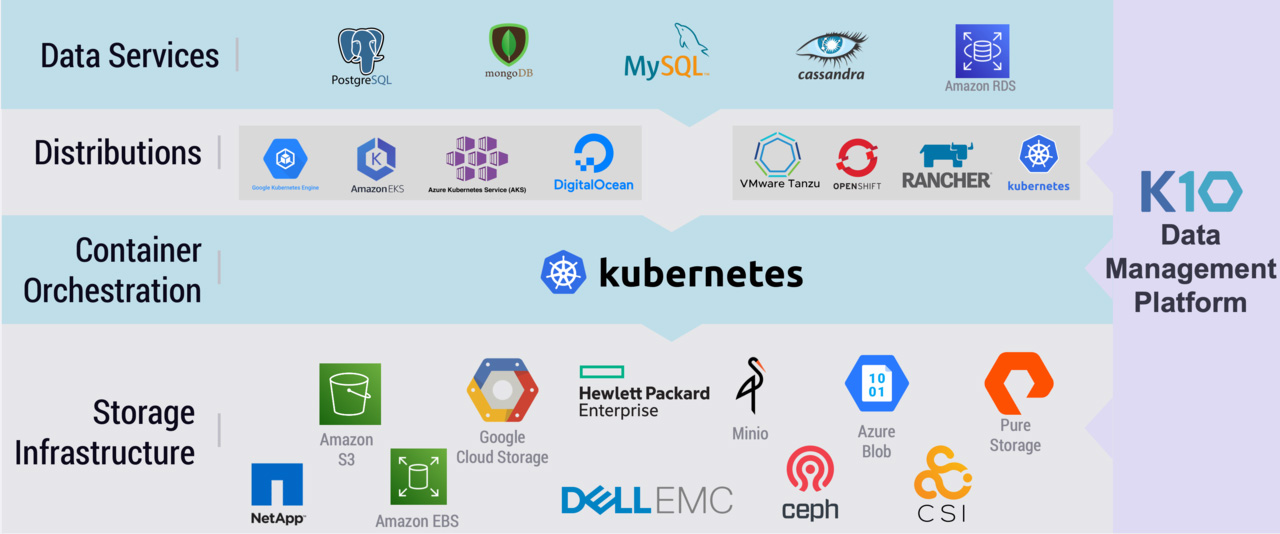 Kasten Ecosystem integrations